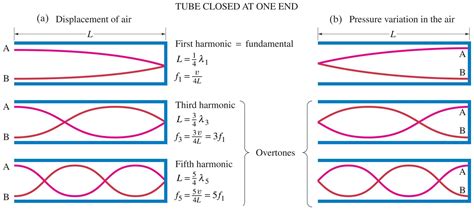 Pressure standing wave nodes at the end of the open side of a tube ...