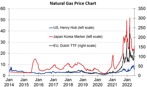 Natural Gas – Consensus Economics