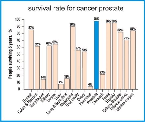 Survival Rate For Prostate Cancer