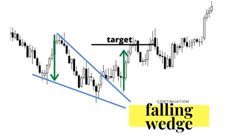 Bullish Wedge Pattern - New Trader U