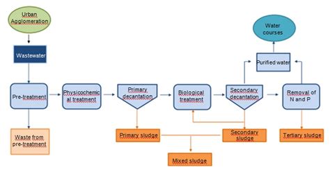 Processes and technologies for industrial sludge treatment