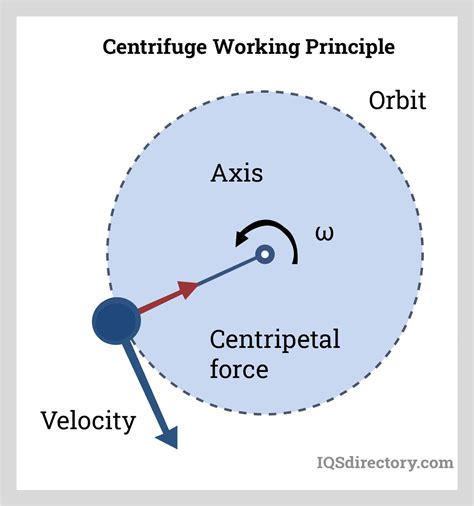 Centrifuge Diagram