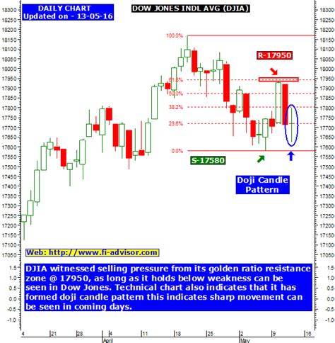 Dow Jones technical chart and analysis Updated for 13th May 2016, Friday.