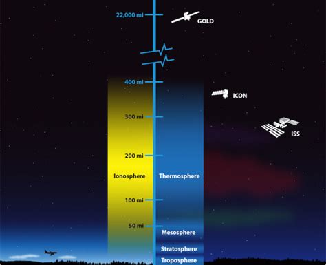 What Is the Ionosphere? | LUNAR'clips