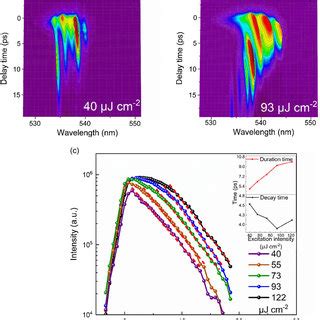 a,b) Lasing modes evolution along delay time under 40 and 93 μJ cm À2... | Download Scientific ...