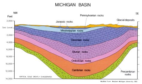 Geologic cross-section of the Michigan Basin | Michigan, High school science, Geology