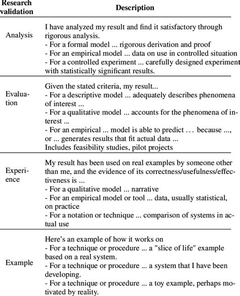 Research validation types. Classification extracted from [20]. | Download Scientific Diagram