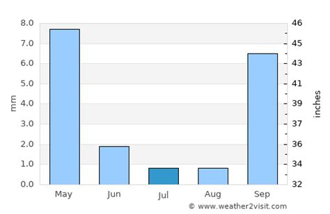 Visalia Weather in July 2023 | United States Averages | Weather-2-Visit