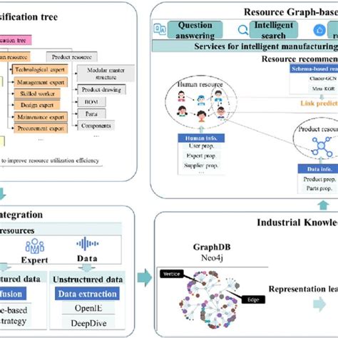 Overview of the industrial knowledge graph construction | Download ...