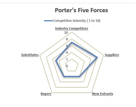 Porters Five Competitive Forces MS-Word Template