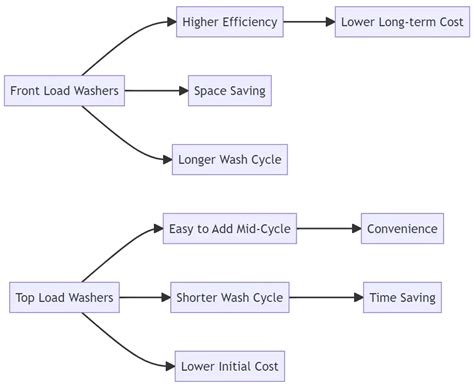 Front-Load vs Top-Load: Which Washing Machine Is Better?