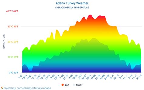 Adana - Weather in October in Adana, Turkey 2022