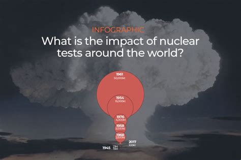 INFOGRAPHIC: The impact of Nuclear tests around the World (1/2) - THE PEET JOURNAL