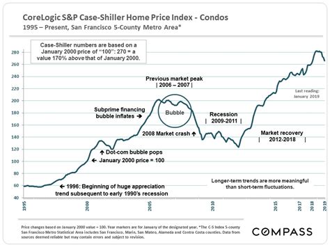 Housing Cycles Historical Chart