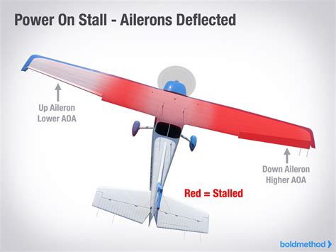 Why You Shouldn't Use Ailerons In A Stall | Stall, Aviation training ...