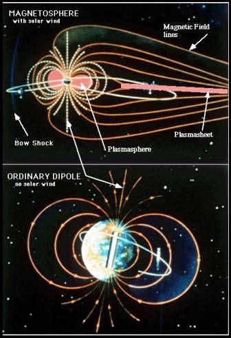 Aurora magnetosphere | Weather models, Education, Google images