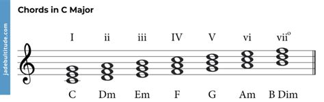 Chords in C Major: A Music Theory Guide