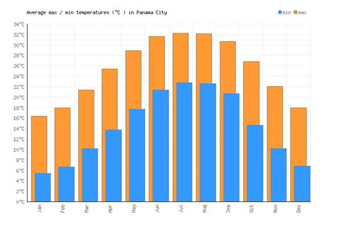 Panama City Weather averages & monthly Temperatures | United States ...