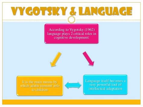 Lev Vygotsky Mind Map