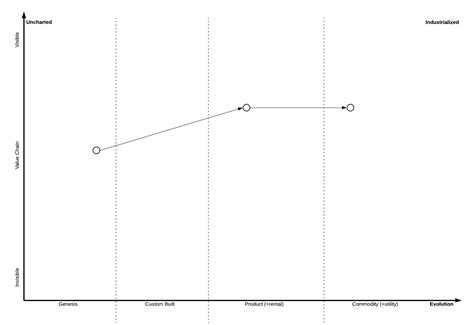 How to Get Started With Wardley Maps | Lucidchart Blog