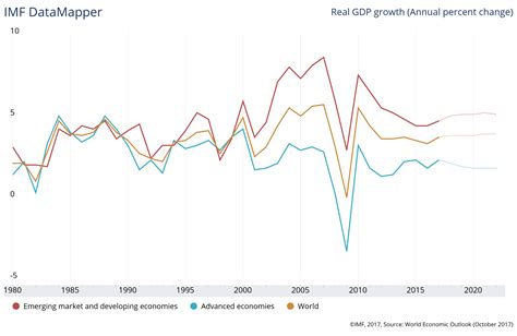 This is how much the global economy will grow in 2018, according to the ...