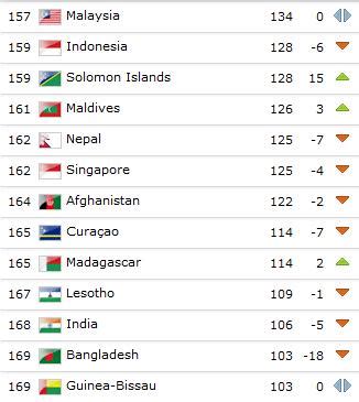 India Football Team Ranking, Indian Football Team End 2016 At 135th ...