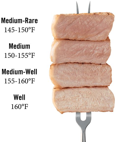 Pork Tenderloin Temp Chart