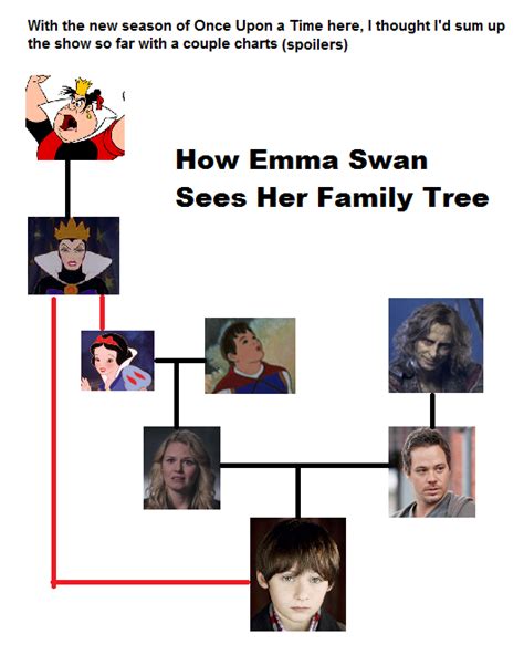 How Emma Swan sees her family tree | Family tree, Emma swan, Swan