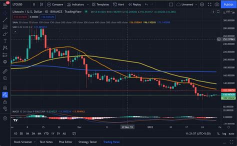 Litecoin Technical Analysis: LTC Registers Marginal Drop As Sellers Look To Push It Below $110 ...