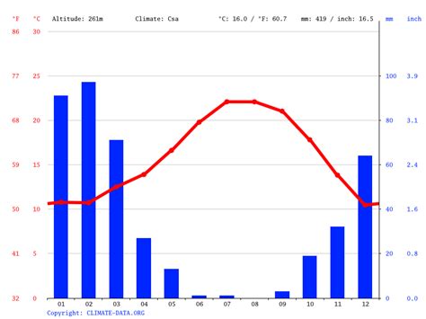 Los Olivos climate: Weather Los Olivos & temperature by month