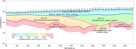 The Seismic Refraction Method | Frontier Geosciences Inc.