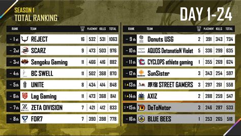 Reject crowned champions of PUBG Mobile Japan League Season 1 ...