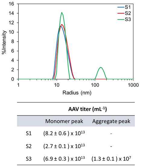 AAV Titer and Empty-Full Ratio - Waters | Wyatt Technology