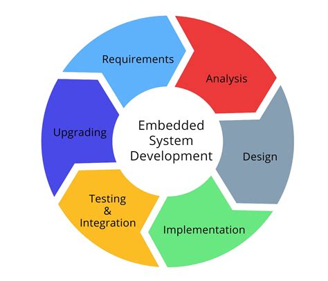 EMBEDDED SYSTEM DESIGN