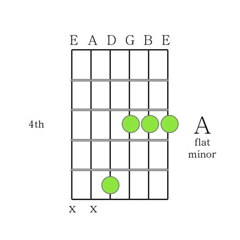 A flat minor chord Printable Guitar Chord Chart