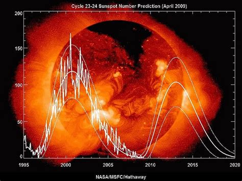 What Is The Sunspot Cycle?