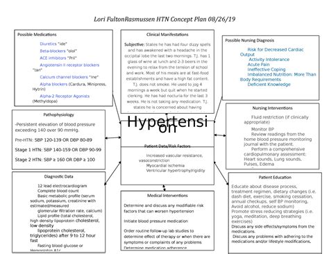 Hypertension Concept Map - Lori FultonRasmussen HTN Concept Plan 08/26/ Con Possible Medications ...