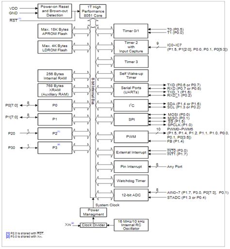 N76E003AT20 Datasheet Nuvoton Technology 8051-based Microcontroller | Reversepcb