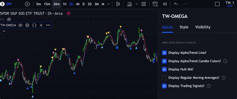 100% Best Trading Indicators & Signals on TradingView