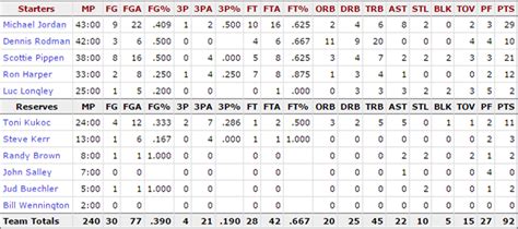 1996 NBA Finals Statistics