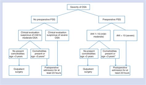 Post-adenotonsillectomy disposition of children with obstructive sleep... | Download Scientific ...