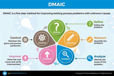 DMAIC - The 5 Phases of Lean Six Sigma - GoLeanSixSigma.com (GLSS)