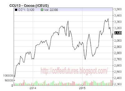 Cocoa Prices Forecast 2015-2016 |today Coffee Cocoa Futures Prices Today