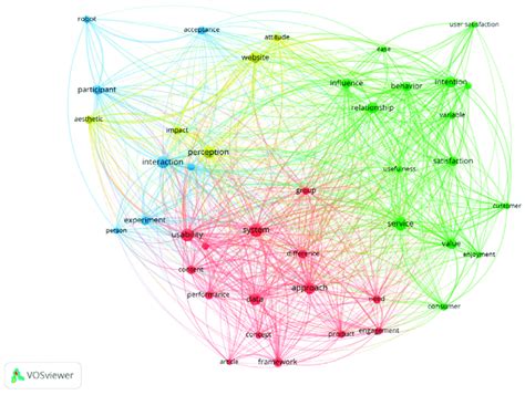 Topic words map. Source: Own elaboration based on VOSViewer. | Download ...