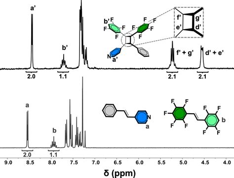 NMR spectroscopy ¹H NMR spectrum of photoreacted solid showing ...