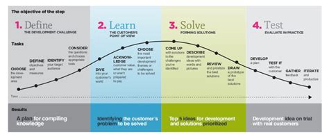 Service Design Process. http://www.slideshare.net/fred.zimny/service ...