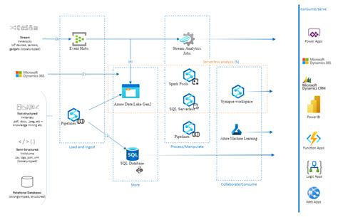 Azure Synapse Analytics in the Azure Architecture Centre – Serverless SQL