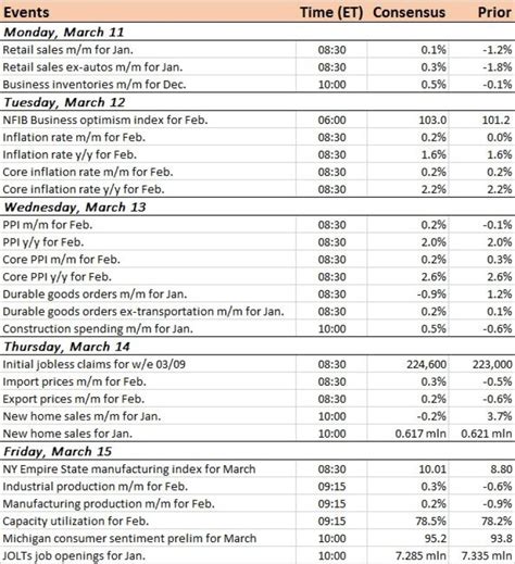 US Economic Calendar For The Week Of March 11, 2019 | IBTimes