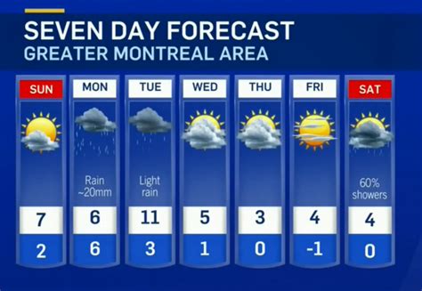 Montreal and region set to get some warm, wet weather to start the week | CTV News