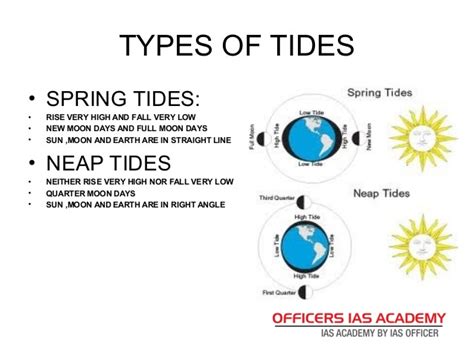 Spring And Neap Tide Diagram - Wiring Diagram Pictures